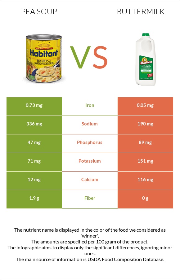 Pea soup vs Buttermilk infographic
