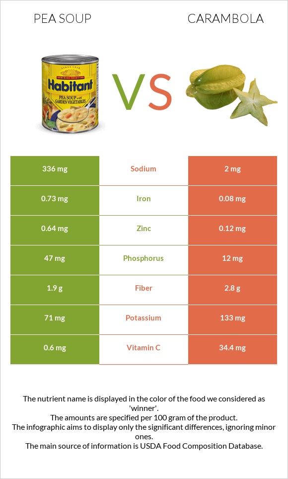 Pea soup vs Carambola infographic