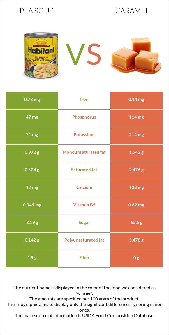 Pea soup vs Caramel infographic