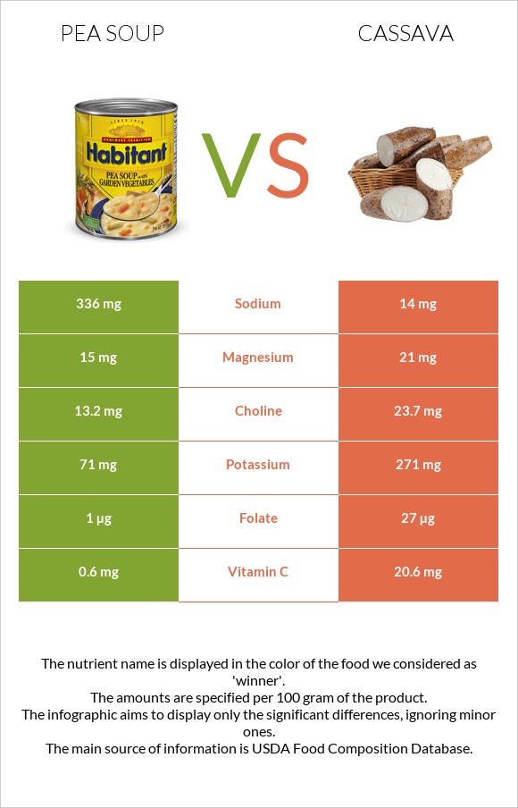 Pea soup vs Cassava infographic