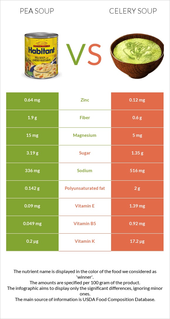 Pea soup vs Celery soup infographic