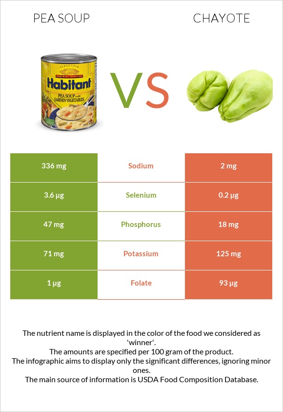Pea soup vs Chayote infographic