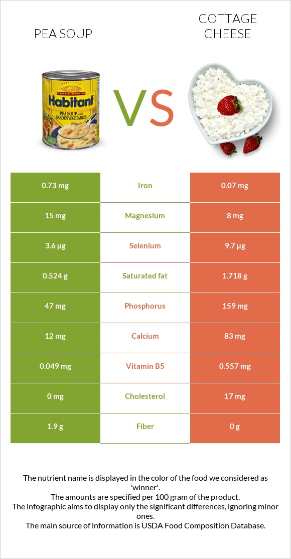 Pea soup vs Cottage cheese infographic