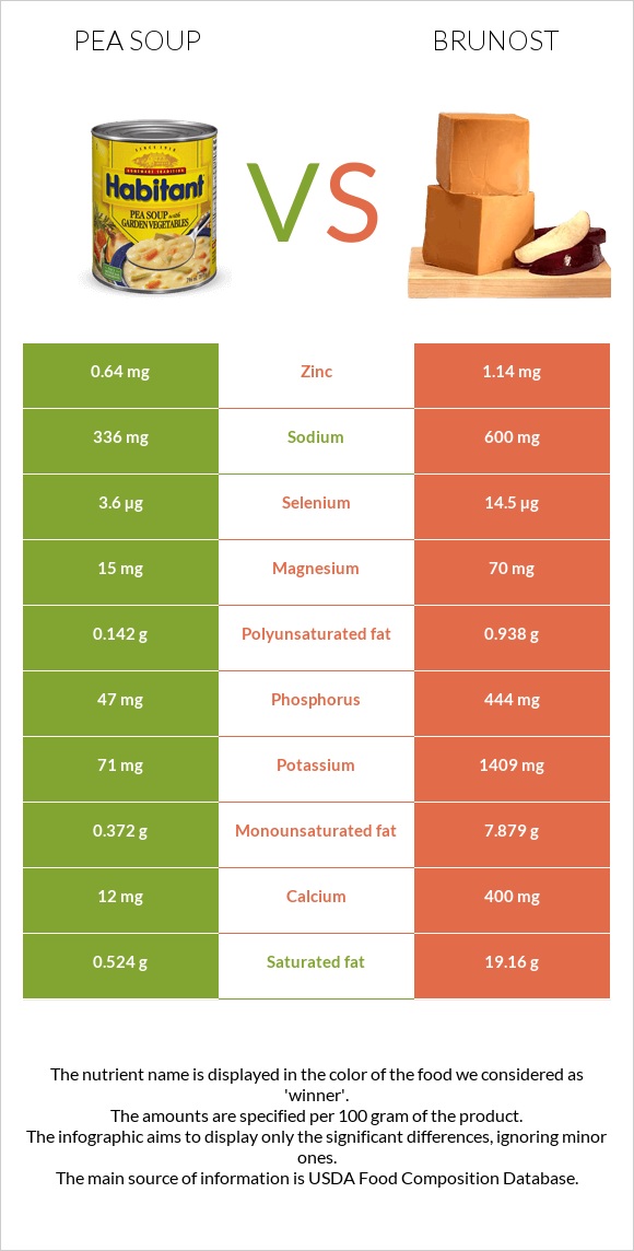 Pea soup vs Brunost infographic