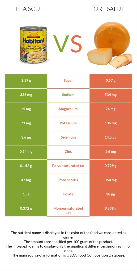 Pea soup vs Port Salut infographic