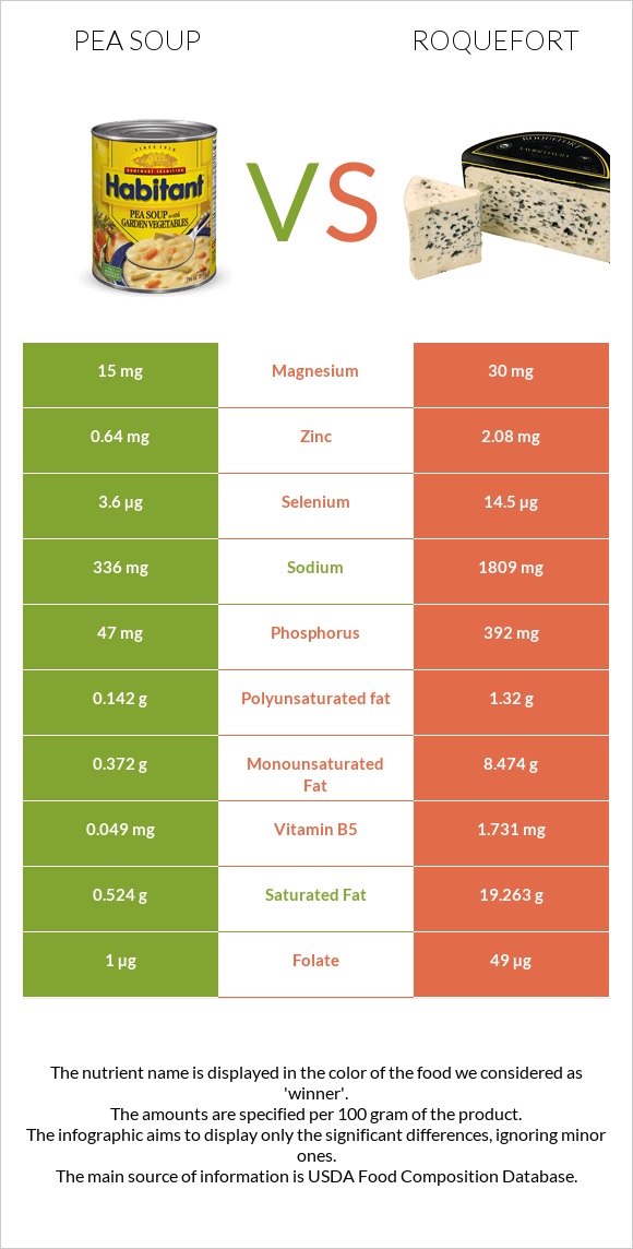 Pea soup vs Roquefort infographic