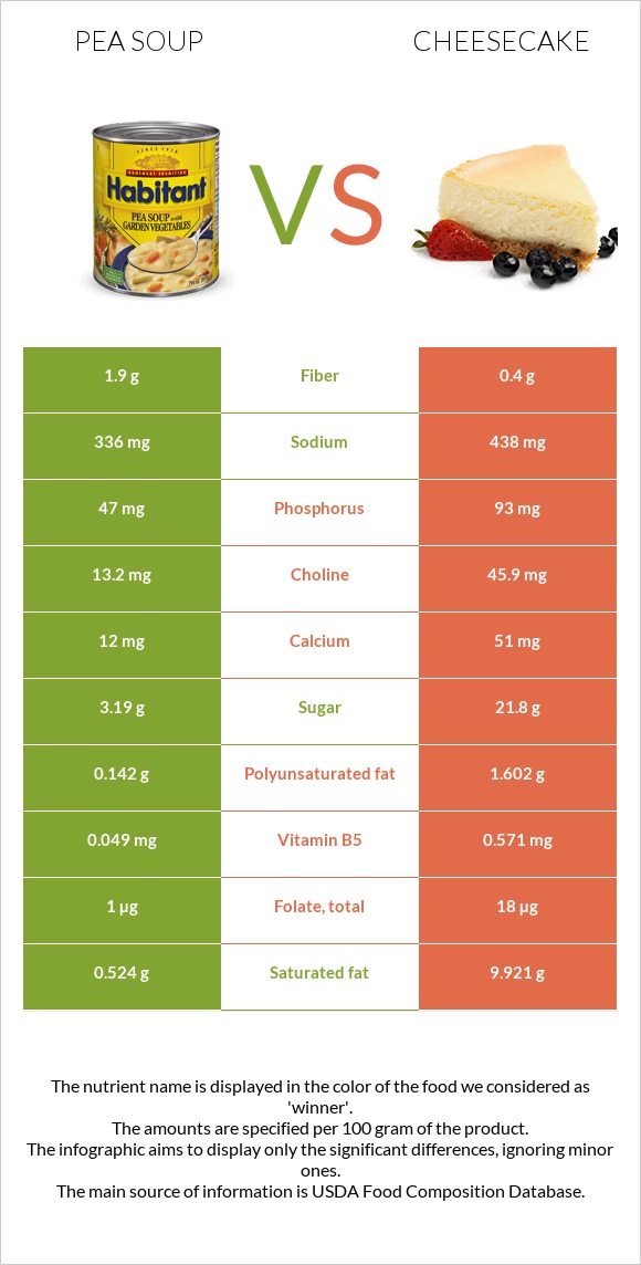 Pea soup vs Cheesecake infographic