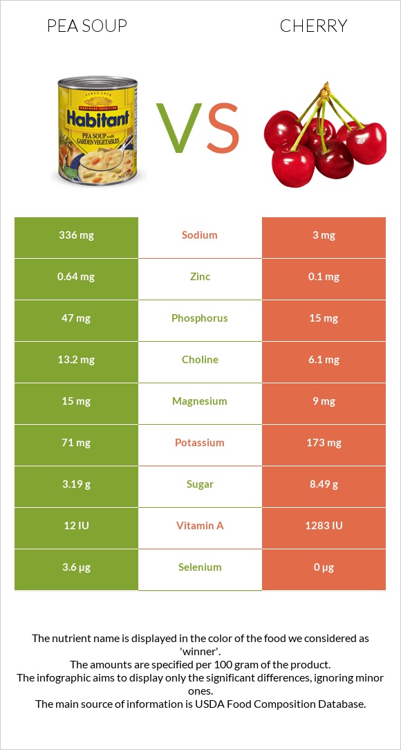 Pea soup vs Cherry infographic