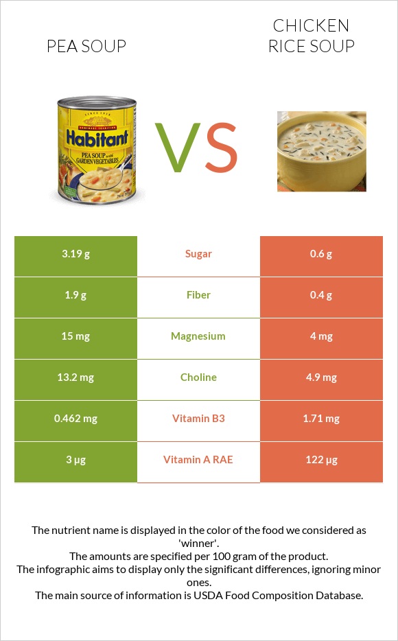 Pea soup vs Chicken rice soup infographic