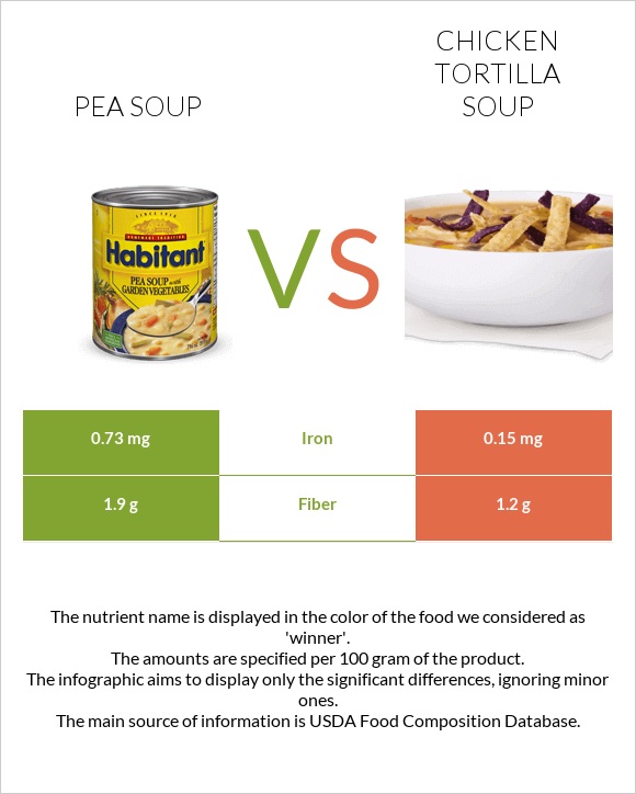 Pea soup vs Chicken tortilla soup infographic