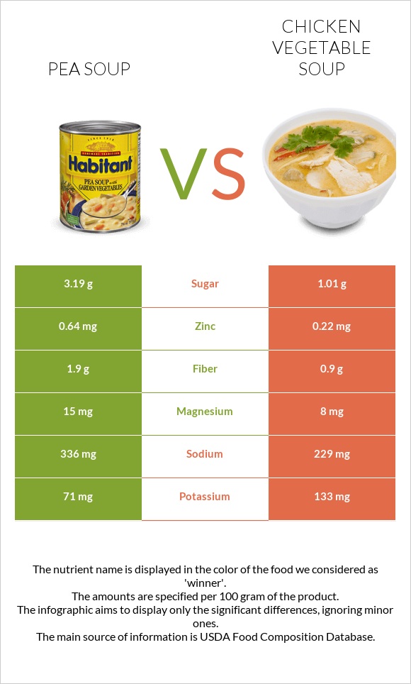 Pea soup vs Chicken vegetable soup infographic