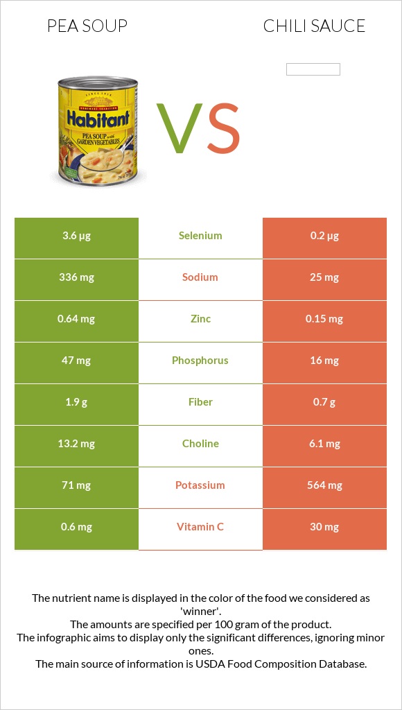 Pea soup vs Chili sauce infographic