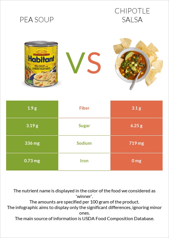 Pea soup vs Chipotle salsa infographic