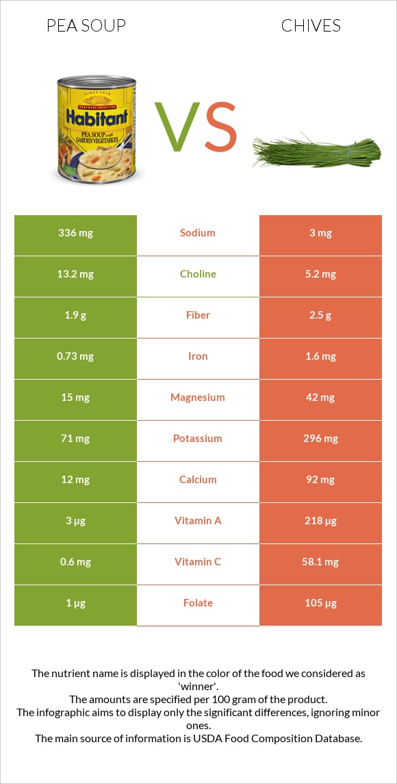 Pea soup vs Chives infographic
