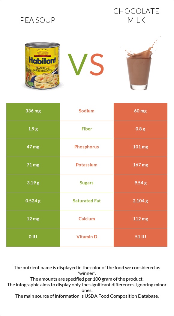 Pea soup vs Chocolate milk infographic