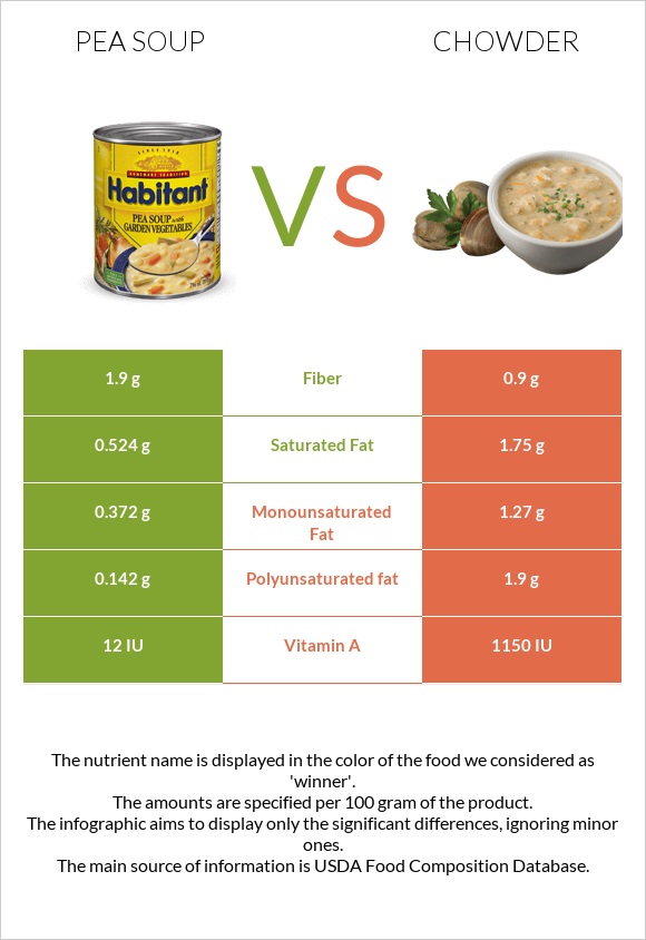Pea soup vs Chowder infographic