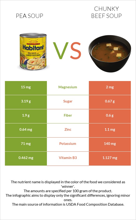 Pea soup vs Chunky Beef Soup infographic