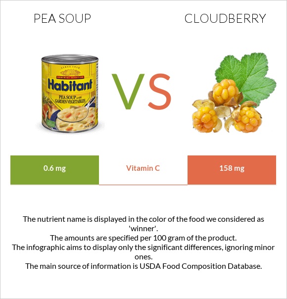 Ոլոռով ապուր vs Ճահճամոշ infographic