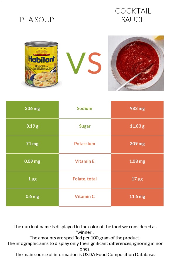 Pea soup vs Cocktail sauce infographic