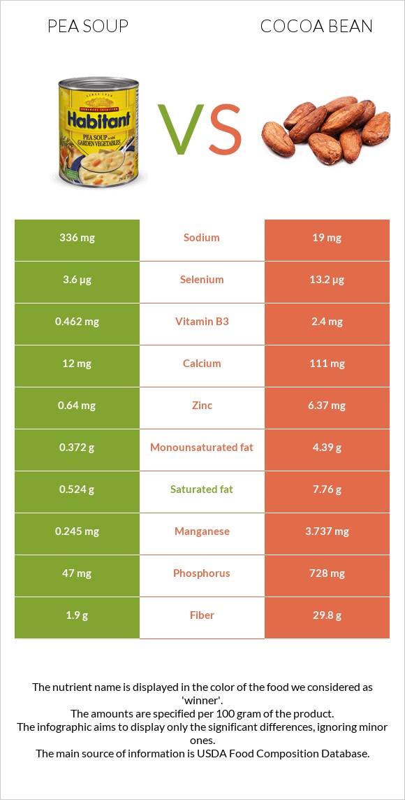 Pea soup vs Cocoa bean infographic