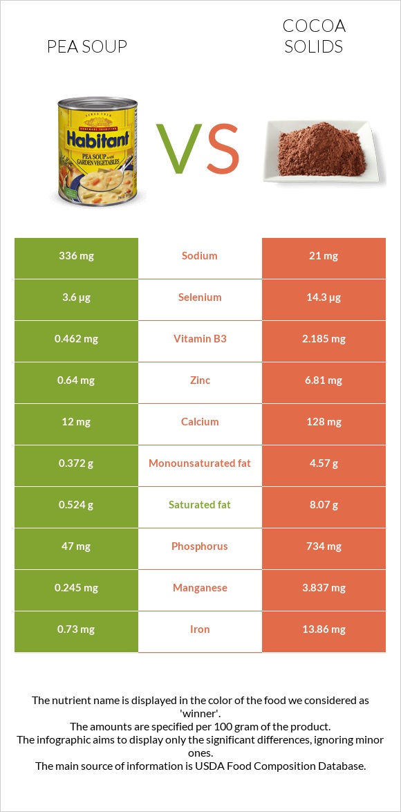 Pea soup vs Cocoa solids infographic