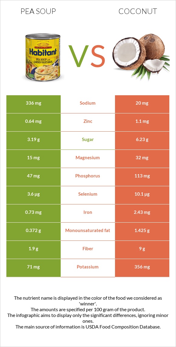 Ոլոռով ապուր vs Կոկոս infographic