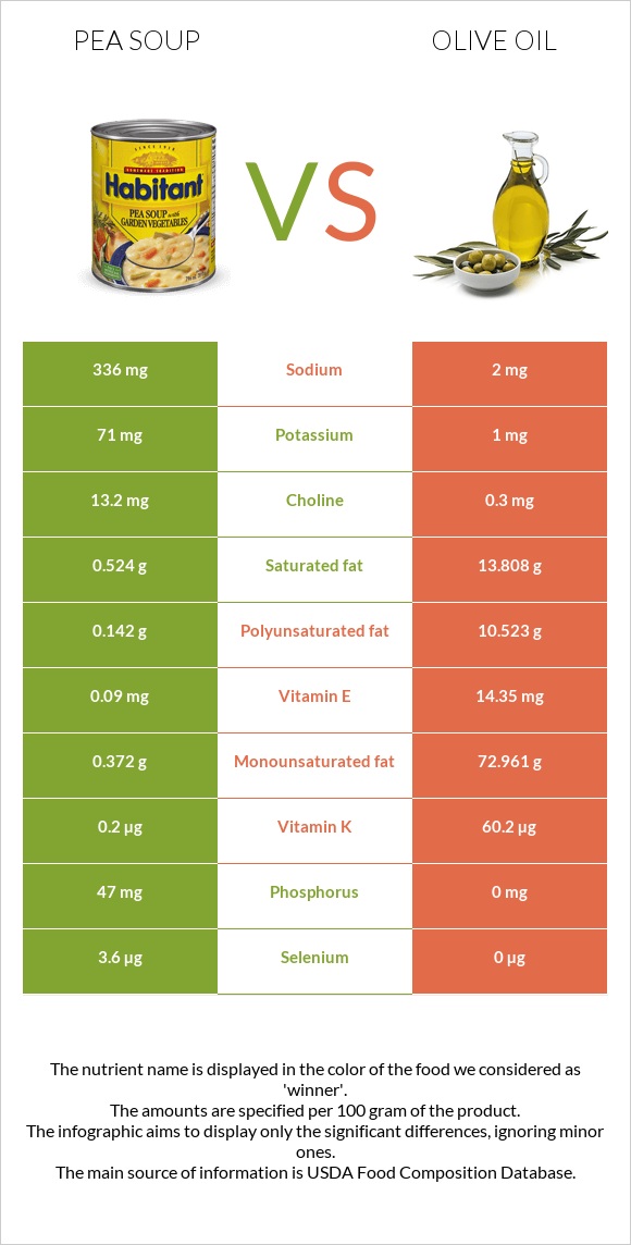 Pea soup vs Olive oil infographic