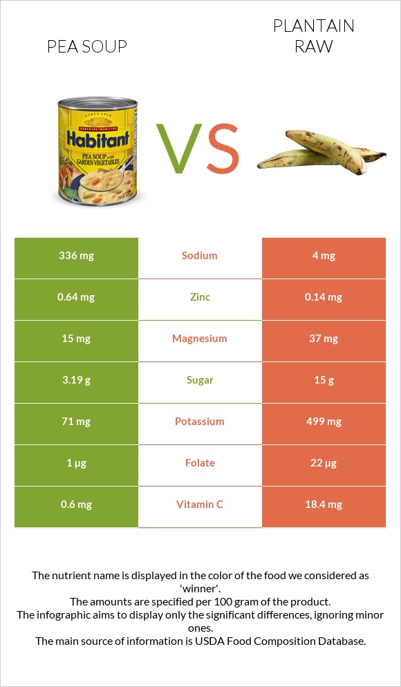 Pea soup vs Plantain raw infographic