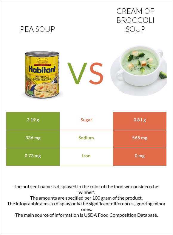 Pea soup vs Cream of Broccoli Soup infographic
