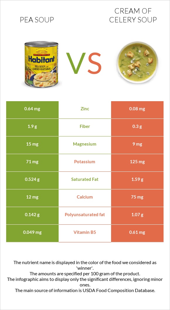 Pea soup vs Cream of celery soup infographic