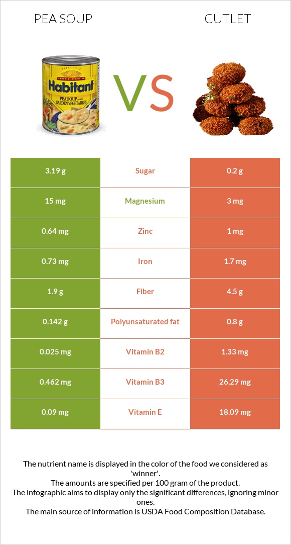 Pea soup vs Cutlet infographic