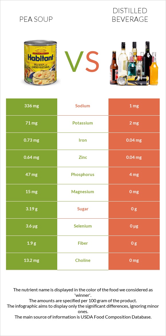 Pea soup vs Distilled beverage infographic