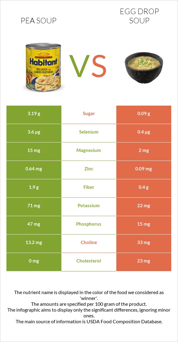 Pea soup vs Egg Drop Soup infographic