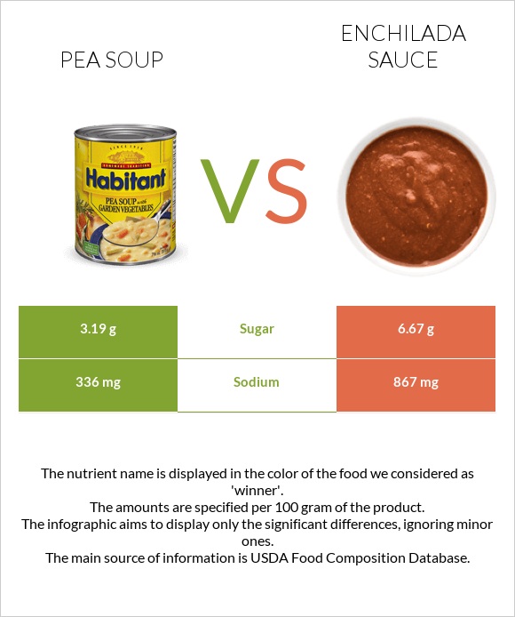 Pea soup vs Enchilada sauce infographic