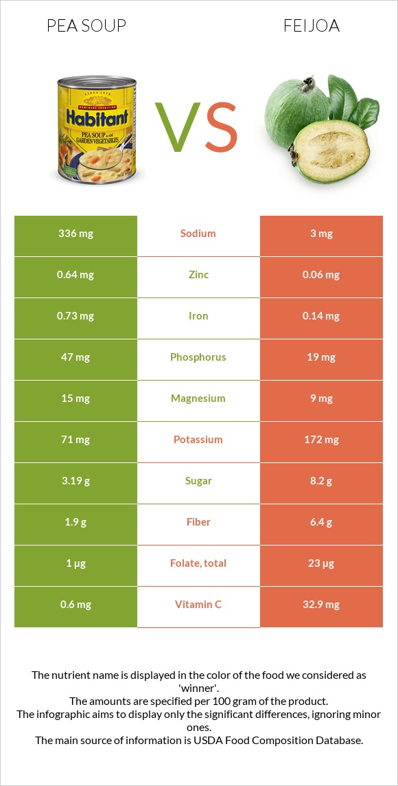 Pea soup vs Feijoa infographic