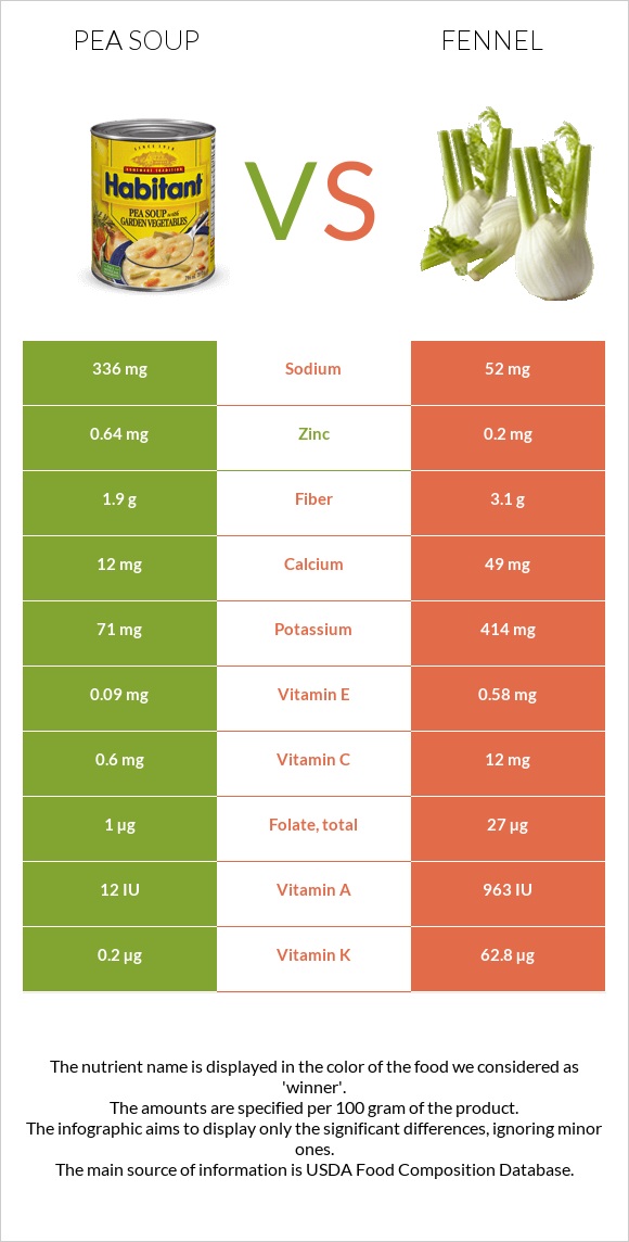 Pea soup vs Fennel infographic