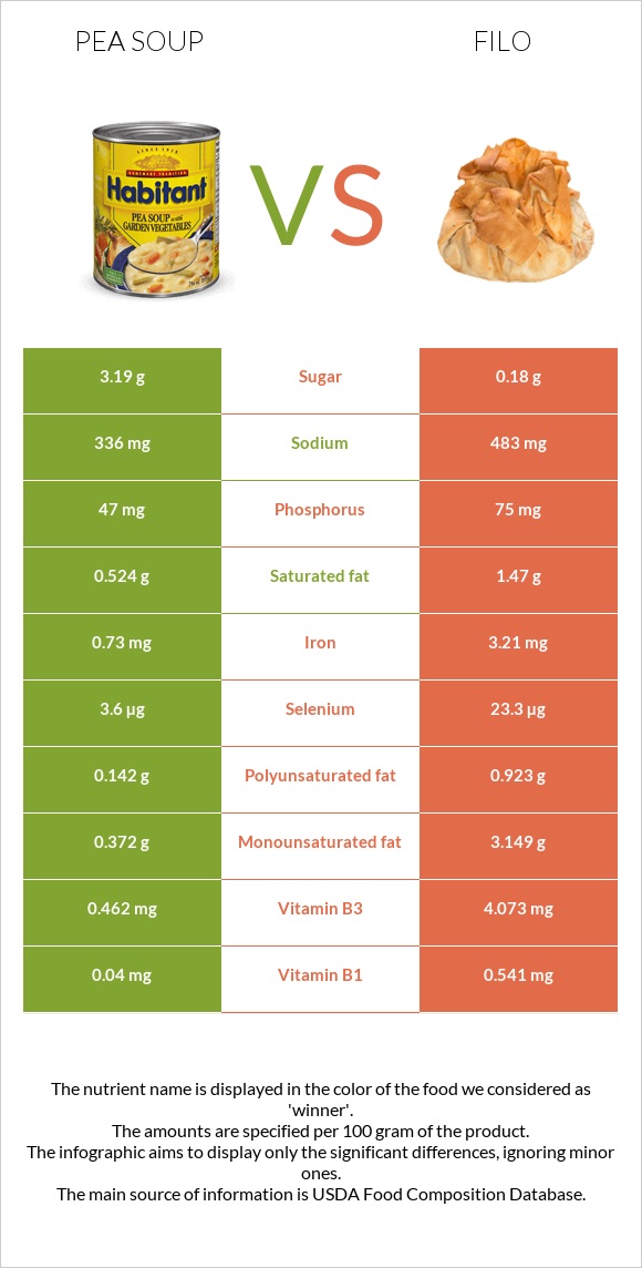 Pea soup vs Filo infographic