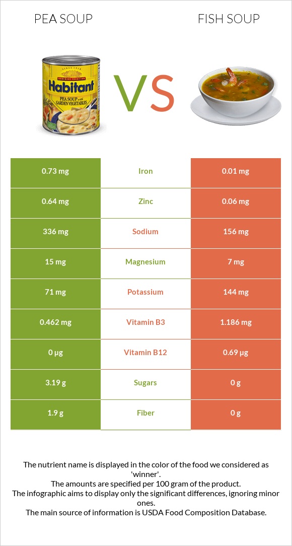 Pea soup vs Fish soup infographic