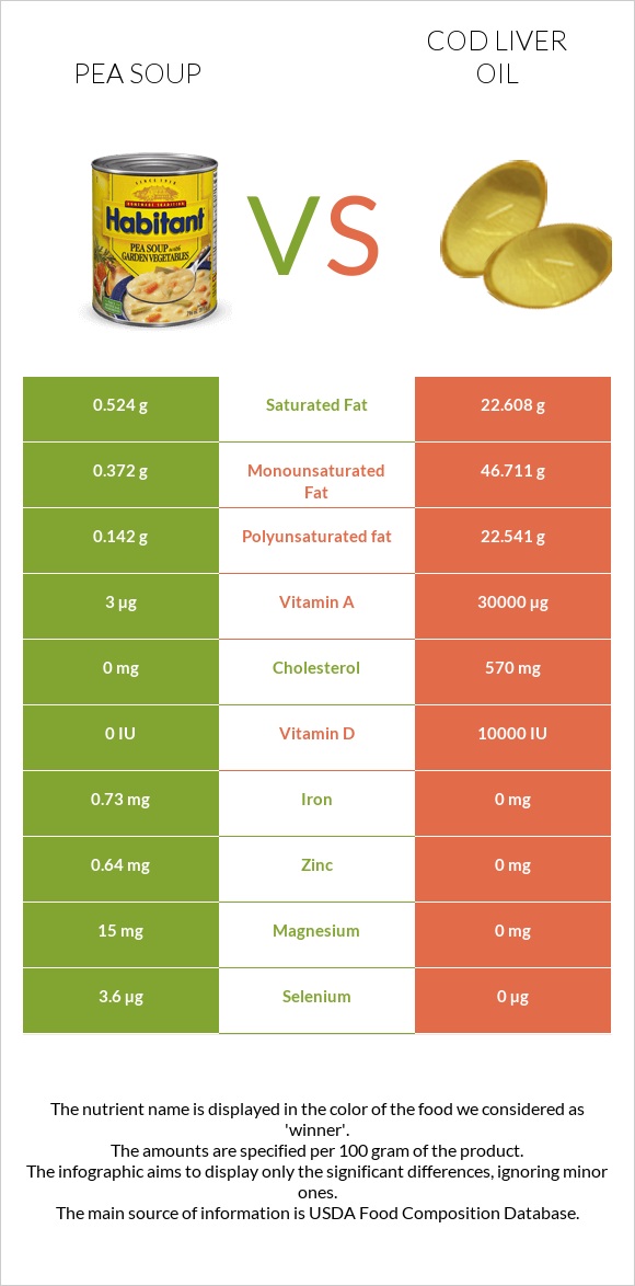 Pea soup vs Cod liver oil infographic