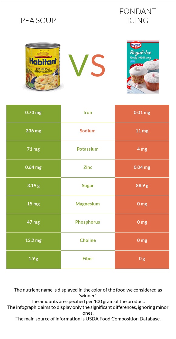 Pea soup vs Fondant icing infographic