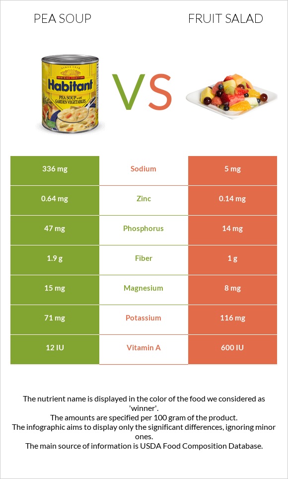 Ոլոռով ապուր vs Մրգային աղցան infographic