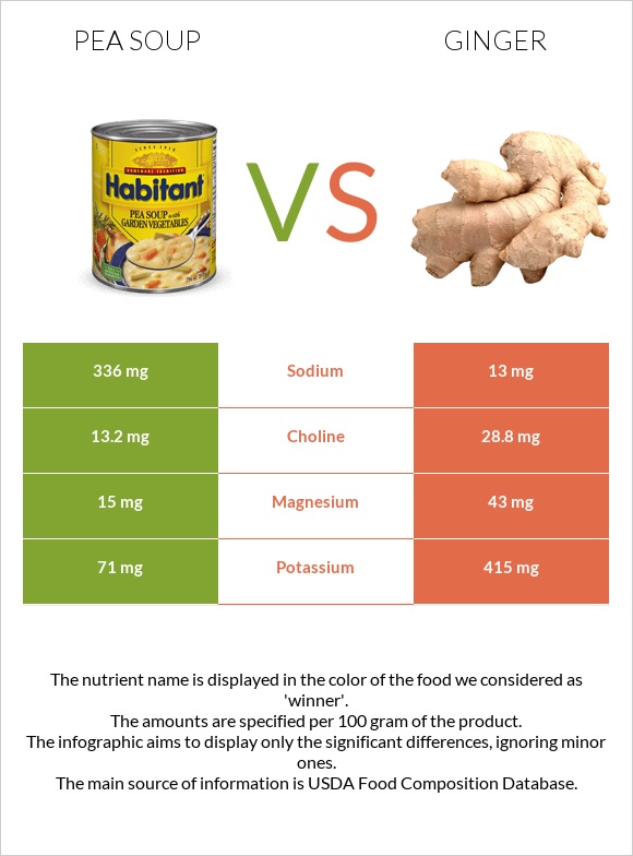 Pea soup vs Ginger infographic