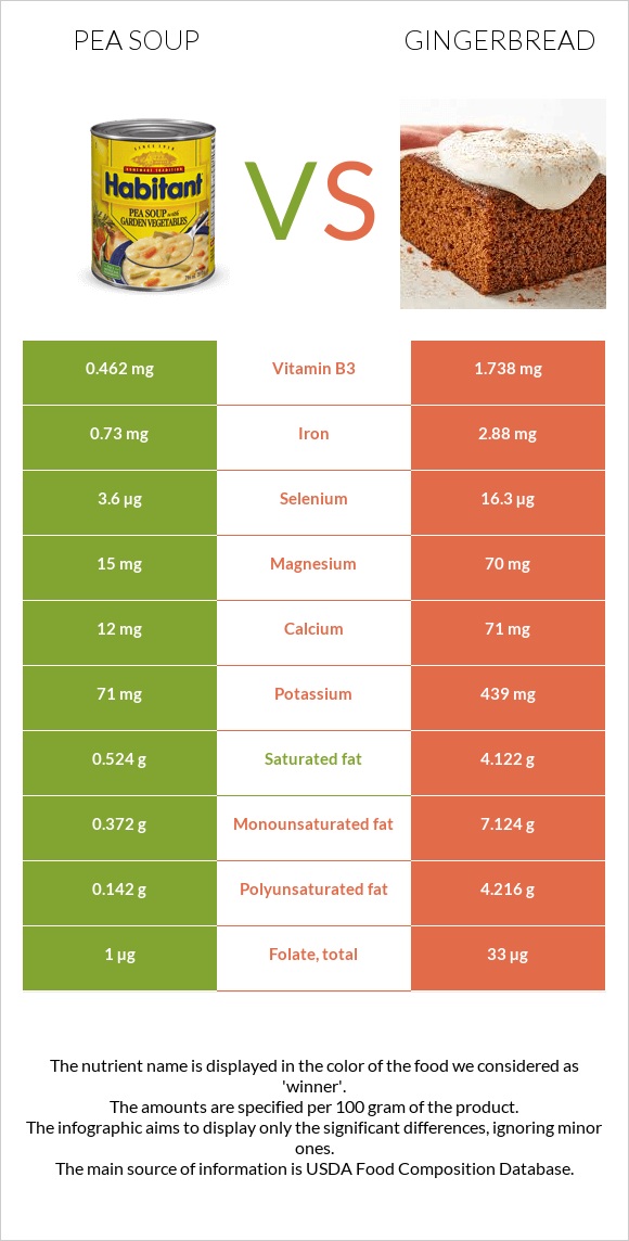 Pea soup vs Gingerbread infographic