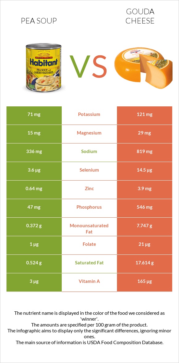Pea soup vs Gouda cheese infographic