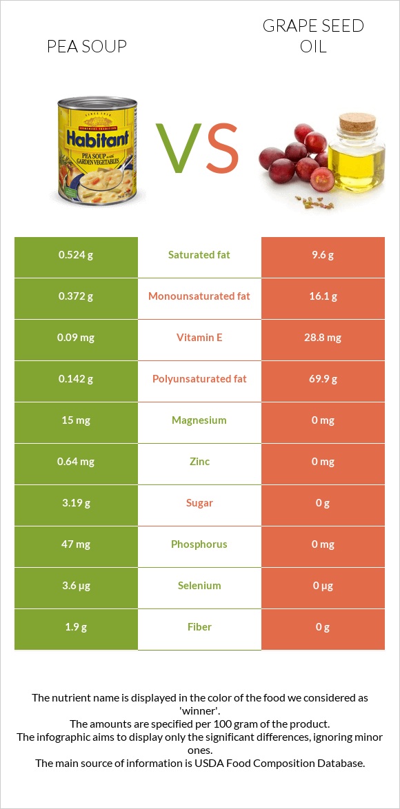 Pea soup vs Grape seed oil infographic