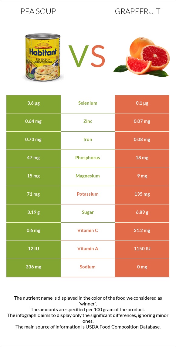 Pea soup vs Grapefruit infographic