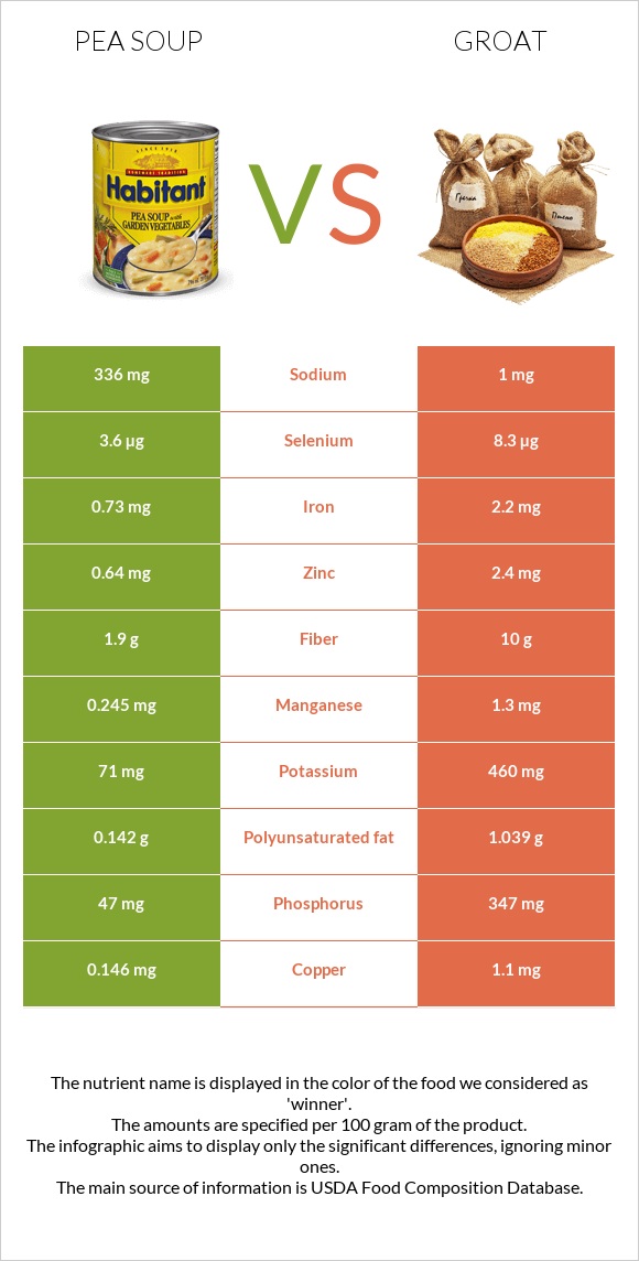 Pea soup vs Groat infographic