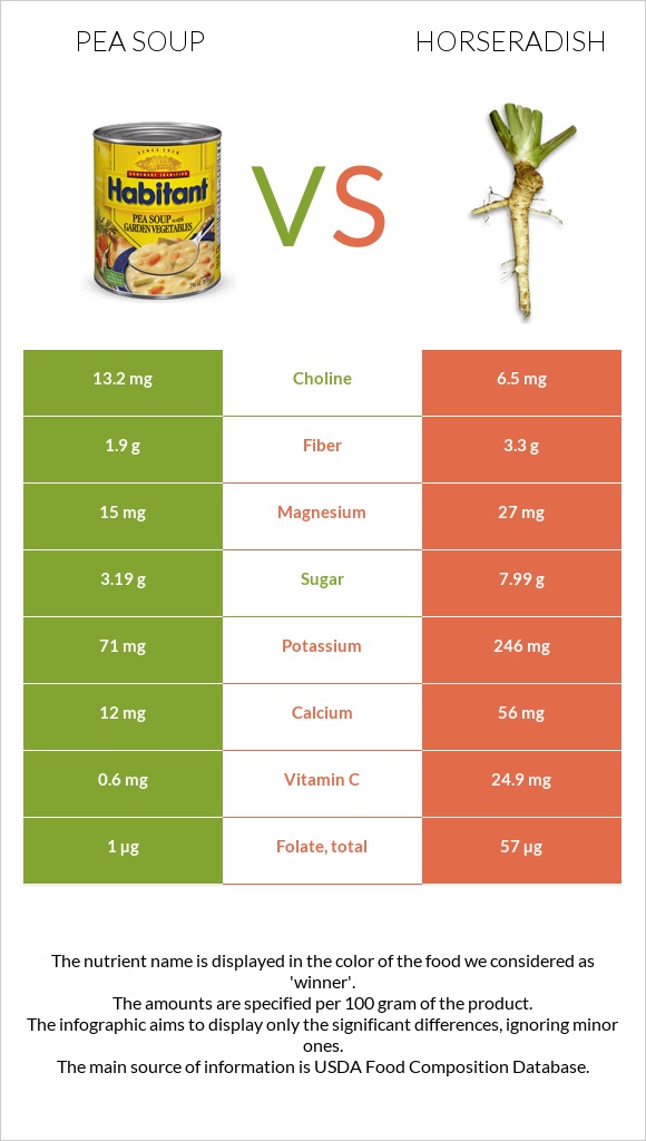 Pea soup vs Horseradish infographic