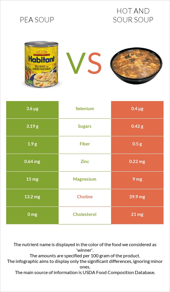 Pea soup vs Hot and sour soup infographic