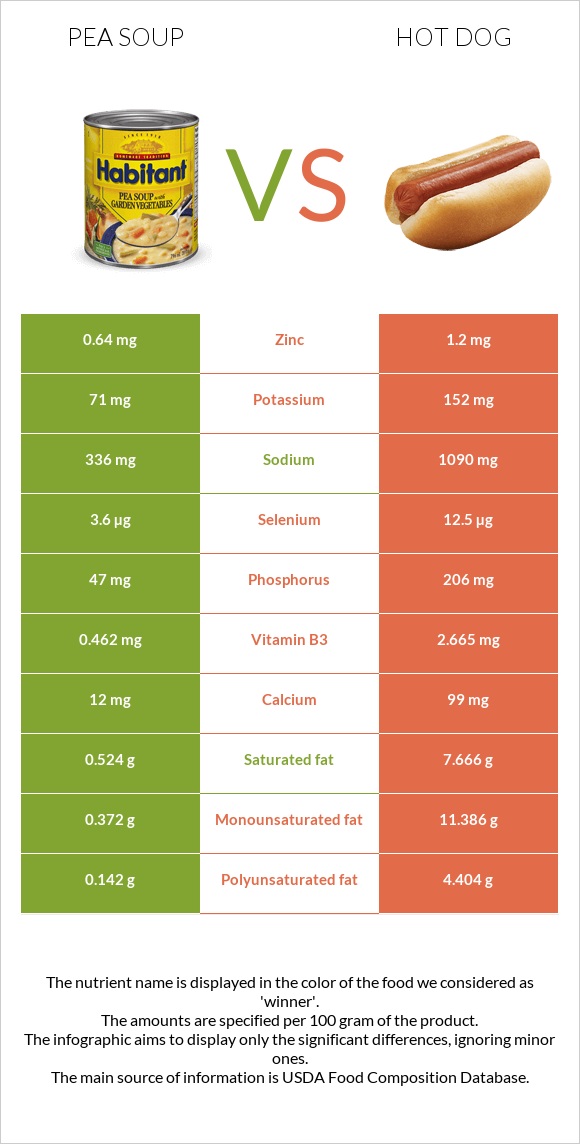 Pea soup vs Hot dog infographic